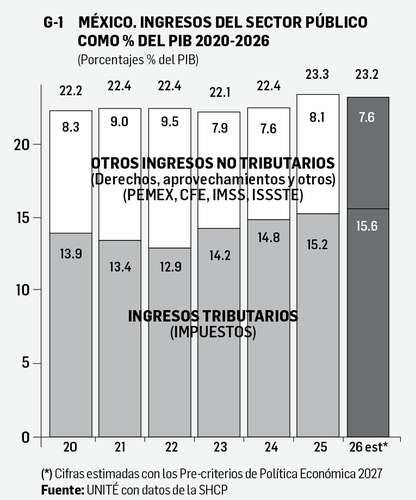 hacienda-estima-ingresos-presupuestarios-en-23-2-del-pib-para-2026-ingresos-petroleros-cayeron-en-el-primer-trimestre
