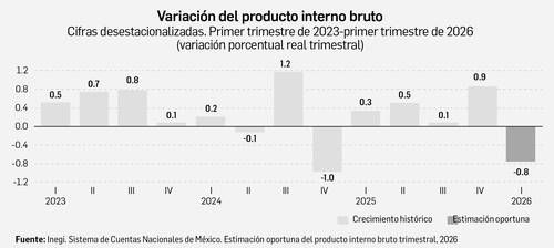 PIB de México cae 0.8% en el primer trimestre de 2026; Hacienda apunta a factores externos