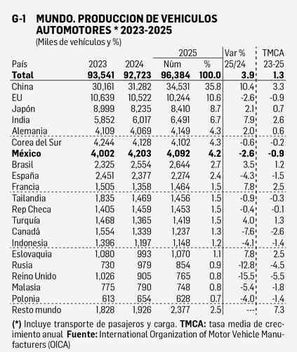 Producción mundial de vehículos sube a 96.4 millones en 2025; China domina y México cierra cerca de 3.95 millones