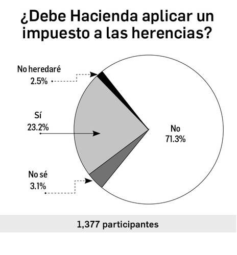 Sondeo en redes: usuarios divididos ante la idea de gravar herencias