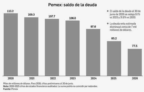 Pemex obtiene 18 mil 24 millones de pesos de utilidad en el segundo trimestre de 2026
